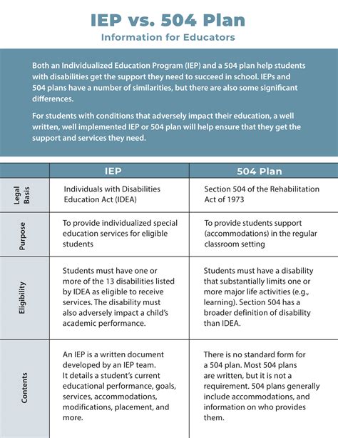 IEP vs. 504 Plan - Information for Educators - Woodburn Plus
