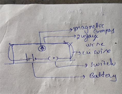 Discuss an activity to show that a current carrying wire can act like a ...