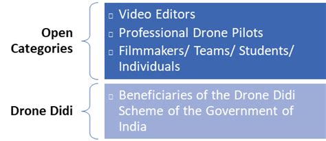 India: A Bird’s Eye View Challenge