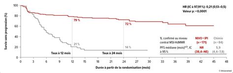 La sélection est essentielle dans le traitement des tumeurs gastro-int ...