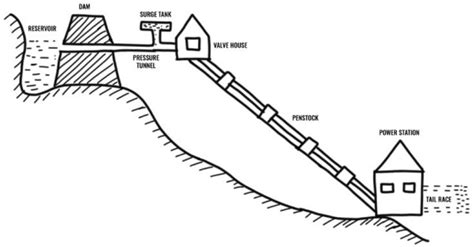 Image result for Micro Hydro System