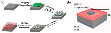 Tunable Ag Nanocavity Enhanced Green Electroluminescence from SiNx:O ...