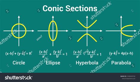 Image result for Conic Section Formulas