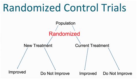 Understanding Randomised Controlled Trials 的图像结果
