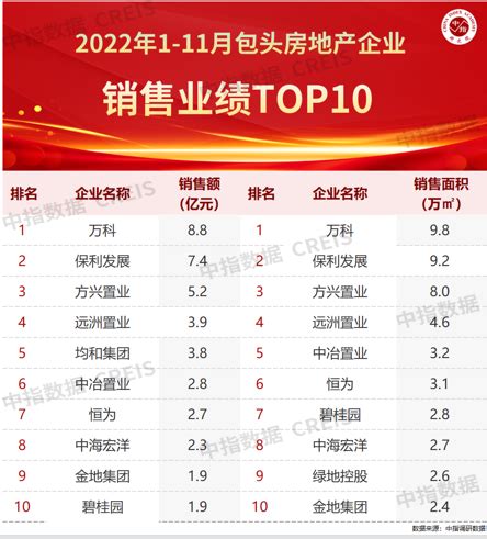 2022年1-11月包头房地产企业销售业绩TOP10_腾讯新闻