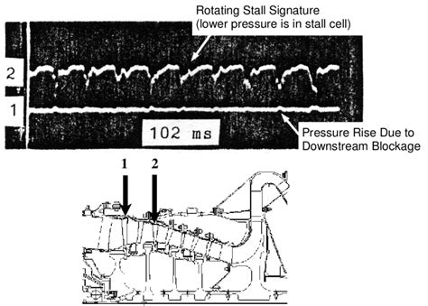Compressor Blade Stall 的图像结果
