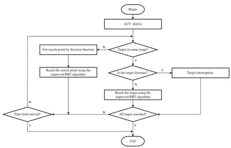 Improved RRT Algorithm for AUV Target Search in Unknown 3D Environment