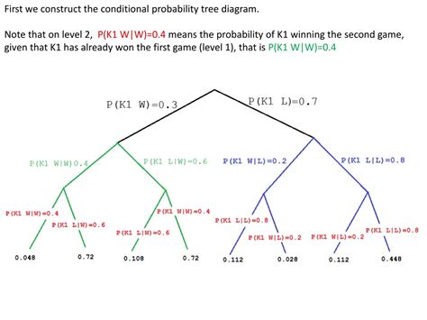 Image result for Conditional Probability Trees