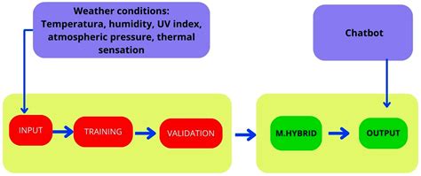 AI-Based Virtual Assistant for Solar Radiation Prediction and ...