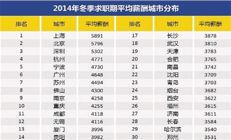 32城市职场调查 宁波白领职位竞争指数全国最低-月薪,第五,职位,竞争,宁波-中国宁波网-新闻中心