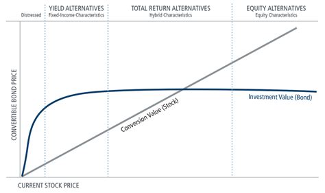 Image result for Convertible Bond Pyramid