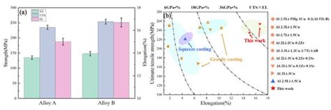 Enhancement of Strength–Ductility Synergy of Al-Li Cast Alloy via New ...