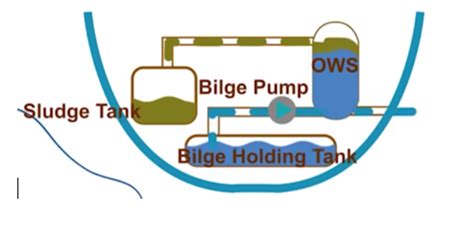 Image result for Basic Bilge System