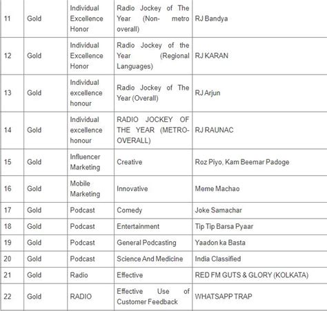 'Radio Channel of The Year' - Red FM Wins 47 Awards at ACEF Awards 2024