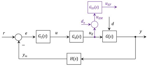 Processing the Sensor Signal in a PI Control System Using an Adaptive ...