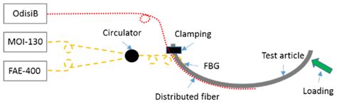 Optical Sensing Technologies for Cryo-Tank Composite Structural Element ...