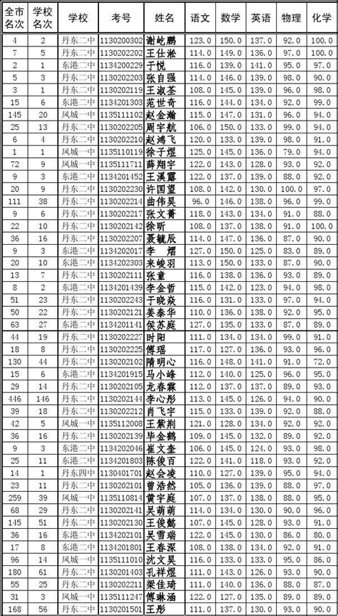 2012~2013(下)丹东高一期末统考成绩数据【网阅】_word文档在线阅读与下载_免费文档