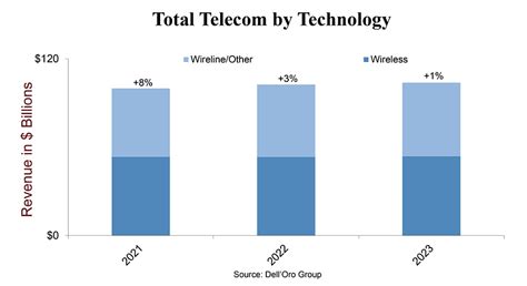 Rynek sprzętu telekomunikacyjnego z 3-procentowym wzrostem w 2022 roku ...