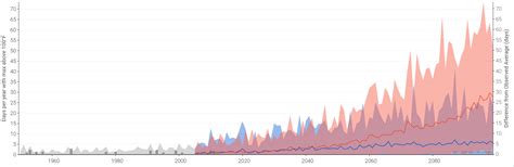 Climate Data Visualization 的图像结果