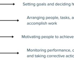 Four Management Functions 的图像结果