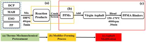 Mechanochemical Upcycling of Waste Polypropylene into Warm-Mix Modifier ...