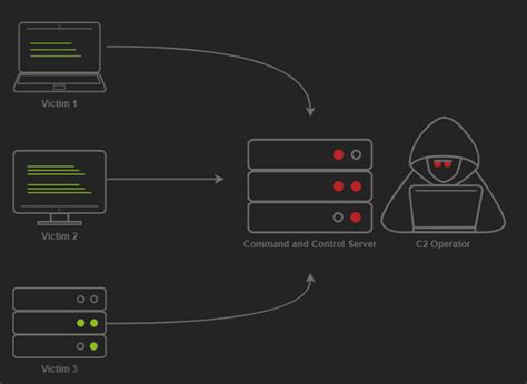 Image result for Command and Control Frameworks