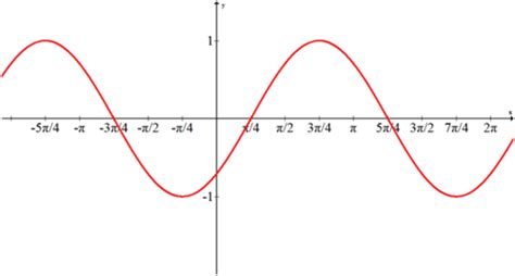 Image result for Graph Sinusoidal Functions Phase Shift