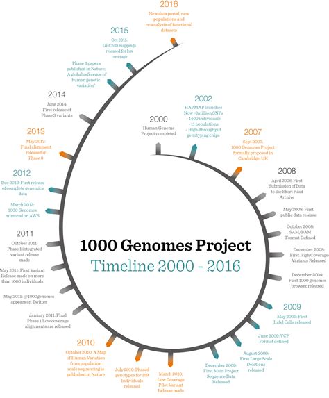Image result for Genome Sequencing Technology