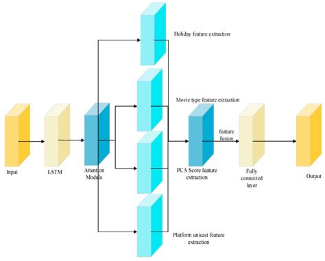 Multi-Dimensional Feature Fusion and Enhanced Attention Streaming Movie ...