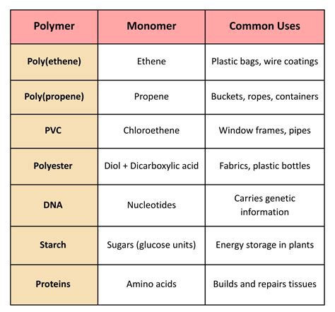 Polymers – GCSE Chemistry | Explained with Examples