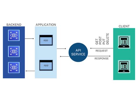 Image result for API S Explained