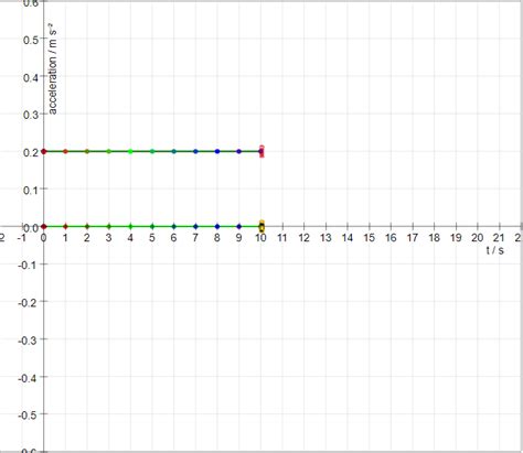Speed Vs. Time Graph 的图像结果