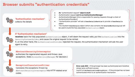 Image result for Spring Security Basic Auth Tutorial