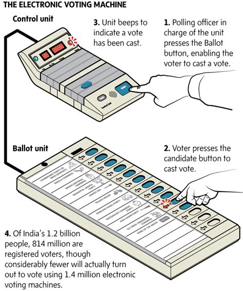 Voting Ballot Machine 的图像结果