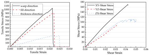 Impact Resistance Study of Three-Dimensional Orthogonal Carbon Fibers ...