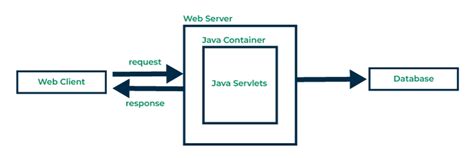 Image result for Web Container