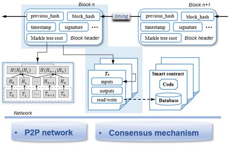 Blockchain Technology Concepts 的图像结果