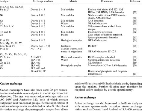Image result for Anion Exchange Example