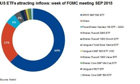 ETF investors flow past the Fed