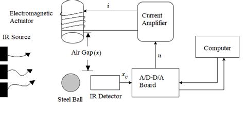 Study and Operation of Magnetic Levitation