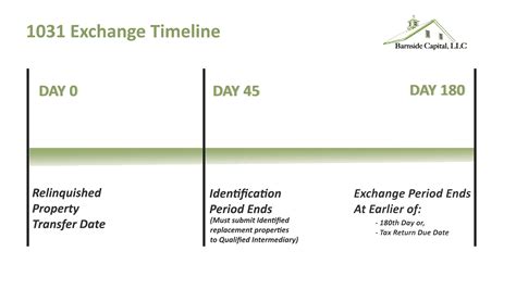 1031 Timeline – Barnside Capital, LLC