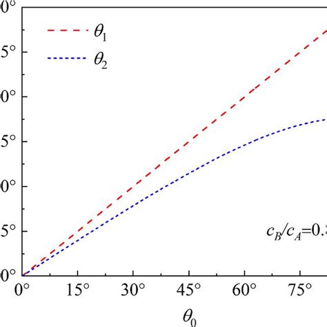 Angle of Refraction Equation 的图像结果