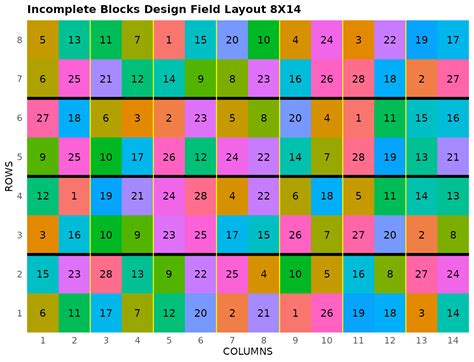 Incomplete Block Design 的图像结果
