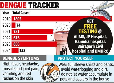 Dengue Outbreak: Dengue Outbreak in Bhopal Amid Construction Projects ...