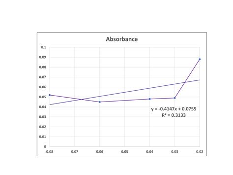 Graphing Absorbance Using Excel 的图像结果