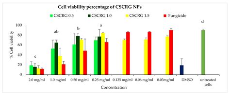 Assessment of Antifungal Efficacy and Release Behavior of Fungicide ...
