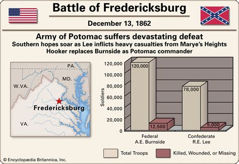 Battle of Fredericksburg | Facts, Casualties, & Aftermath | Britannica