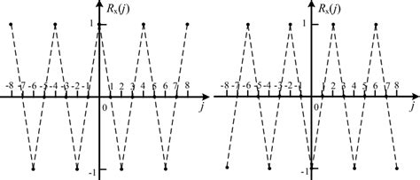 Image result for Autocorrelation Spectrum Examples