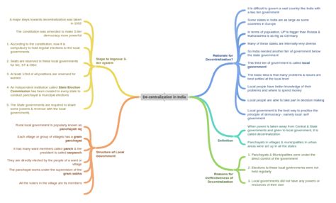 Image result for Decnetralisation Explication Simple