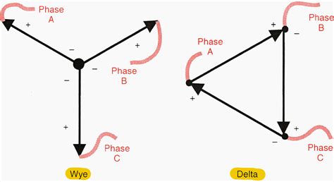 Image result for Three-Phase Electrical System